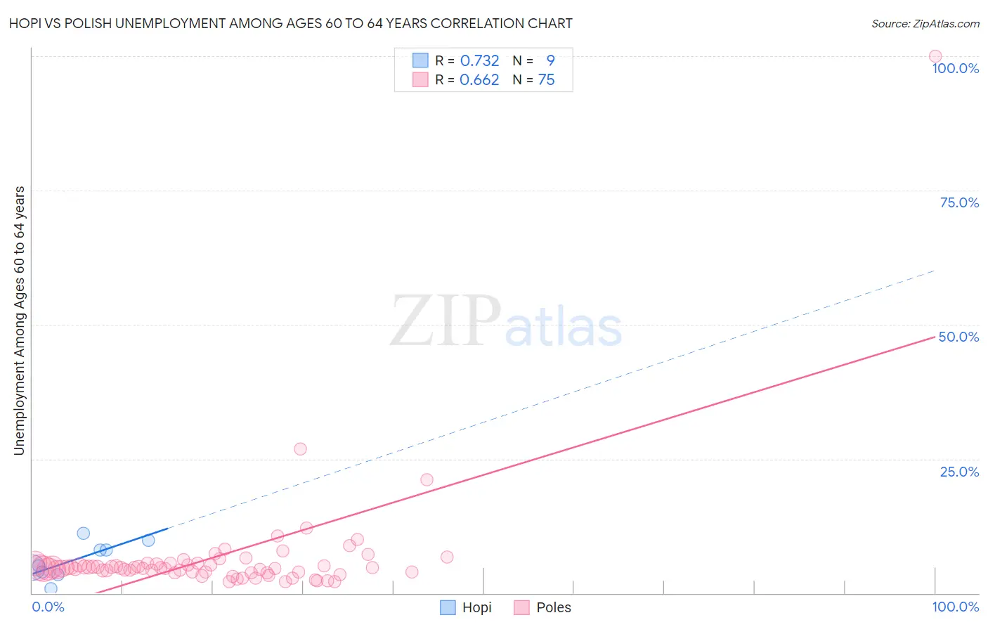 Hopi vs Polish Unemployment Among Ages 60 to 64 years