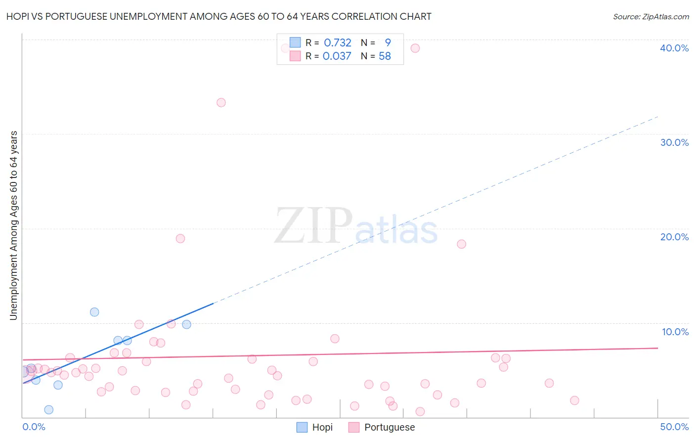 Hopi vs Portuguese Unemployment Among Ages 60 to 64 years