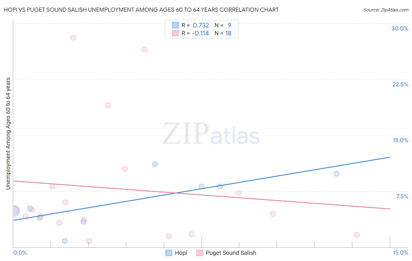 Hopi vs Puget Sound Salish Unemployment Among Ages 60 to 64 years