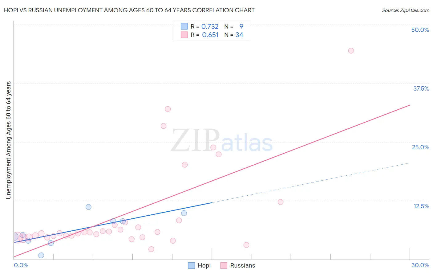 Hopi vs Russian Unemployment Among Ages 60 to 64 years