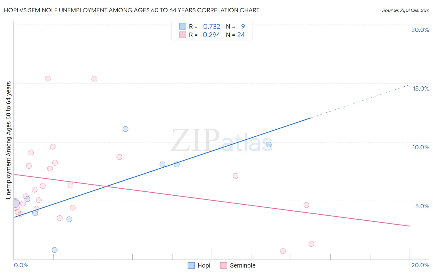 Hopi vs Seminole Unemployment Among Ages 60 to 64 years