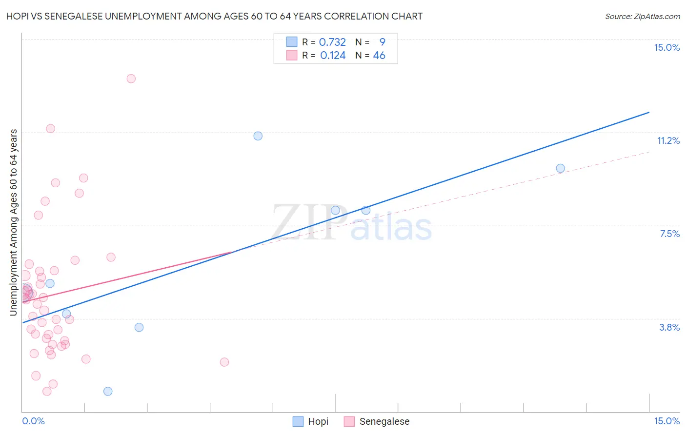 Hopi vs Senegalese Unemployment Among Ages 60 to 64 years