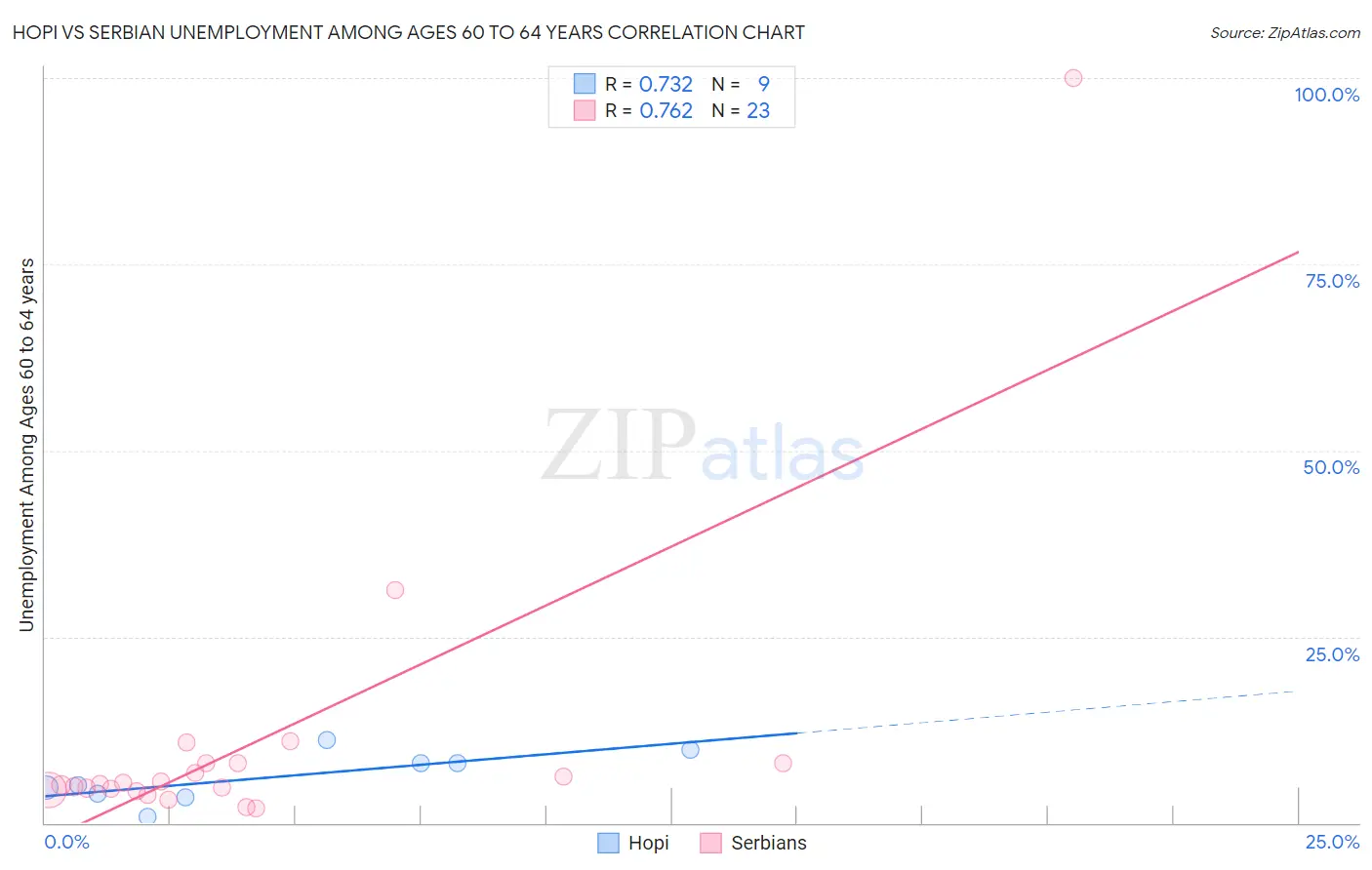 Hopi vs Serbian Unemployment Among Ages 60 to 64 years