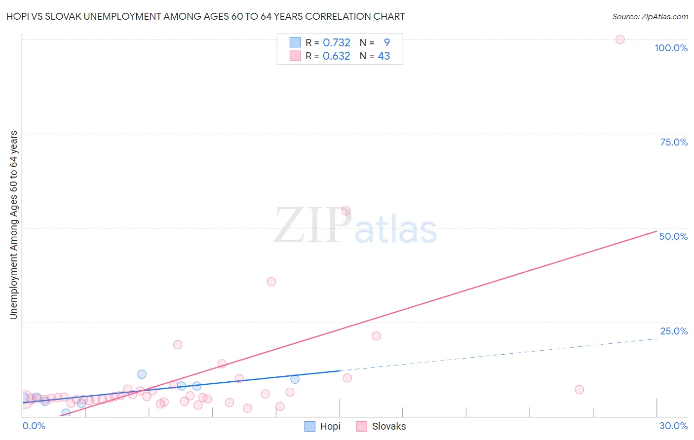 Hopi vs Slovak Unemployment Among Ages 60 to 64 years