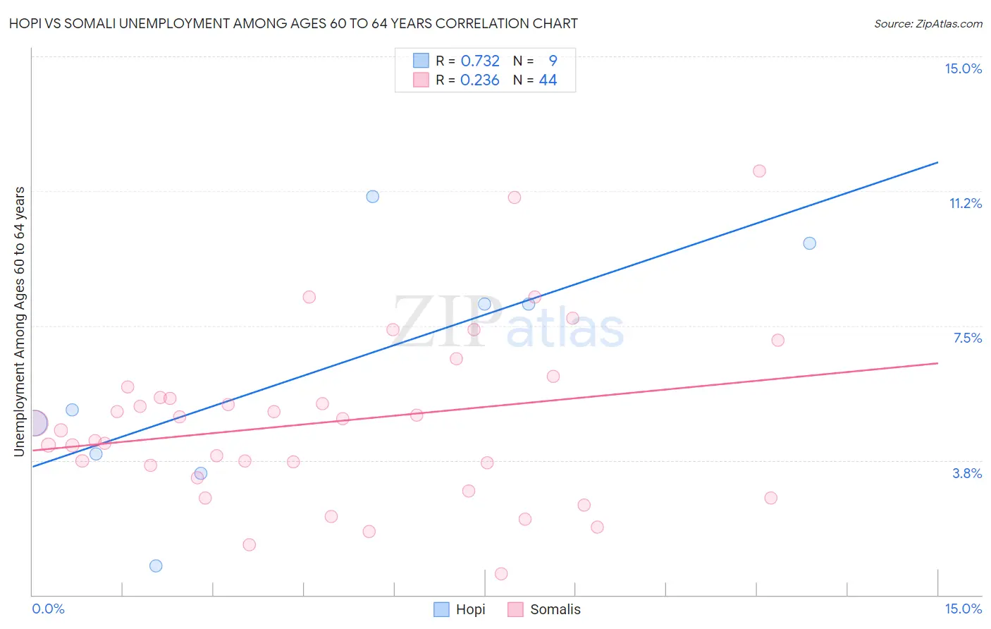 Hopi vs Somali Unemployment Among Ages 60 to 64 years