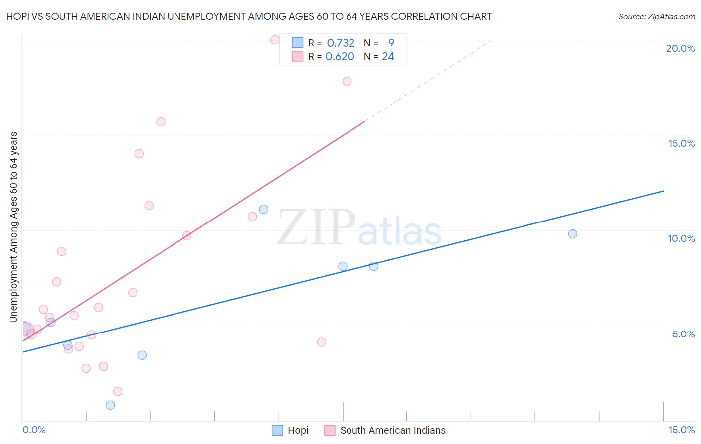 Hopi vs South American Indian Unemployment Among Ages 60 to 64 years