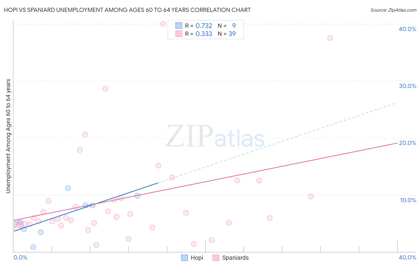 Hopi vs Spaniard Unemployment Among Ages 60 to 64 years