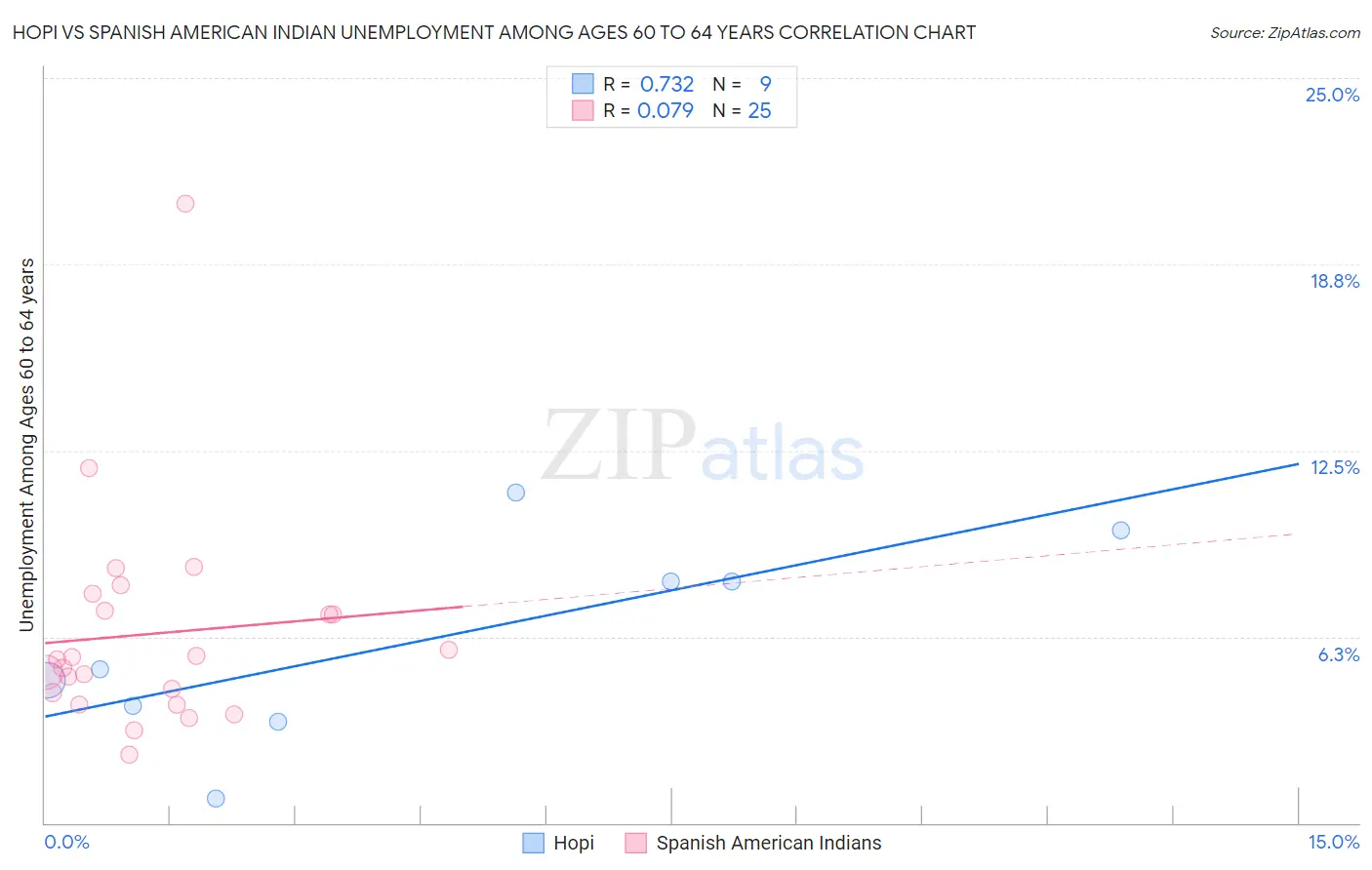 Hopi vs Spanish American Indian Unemployment Among Ages 60 to 64 years