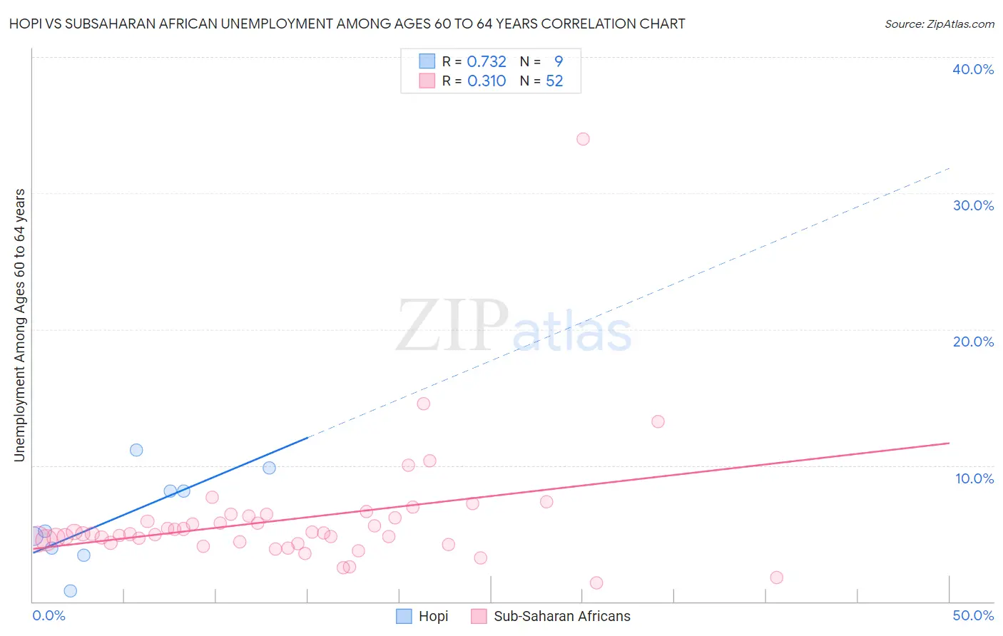 Hopi vs Subsaharan African Unemployment Among Ages 60 to 64 years