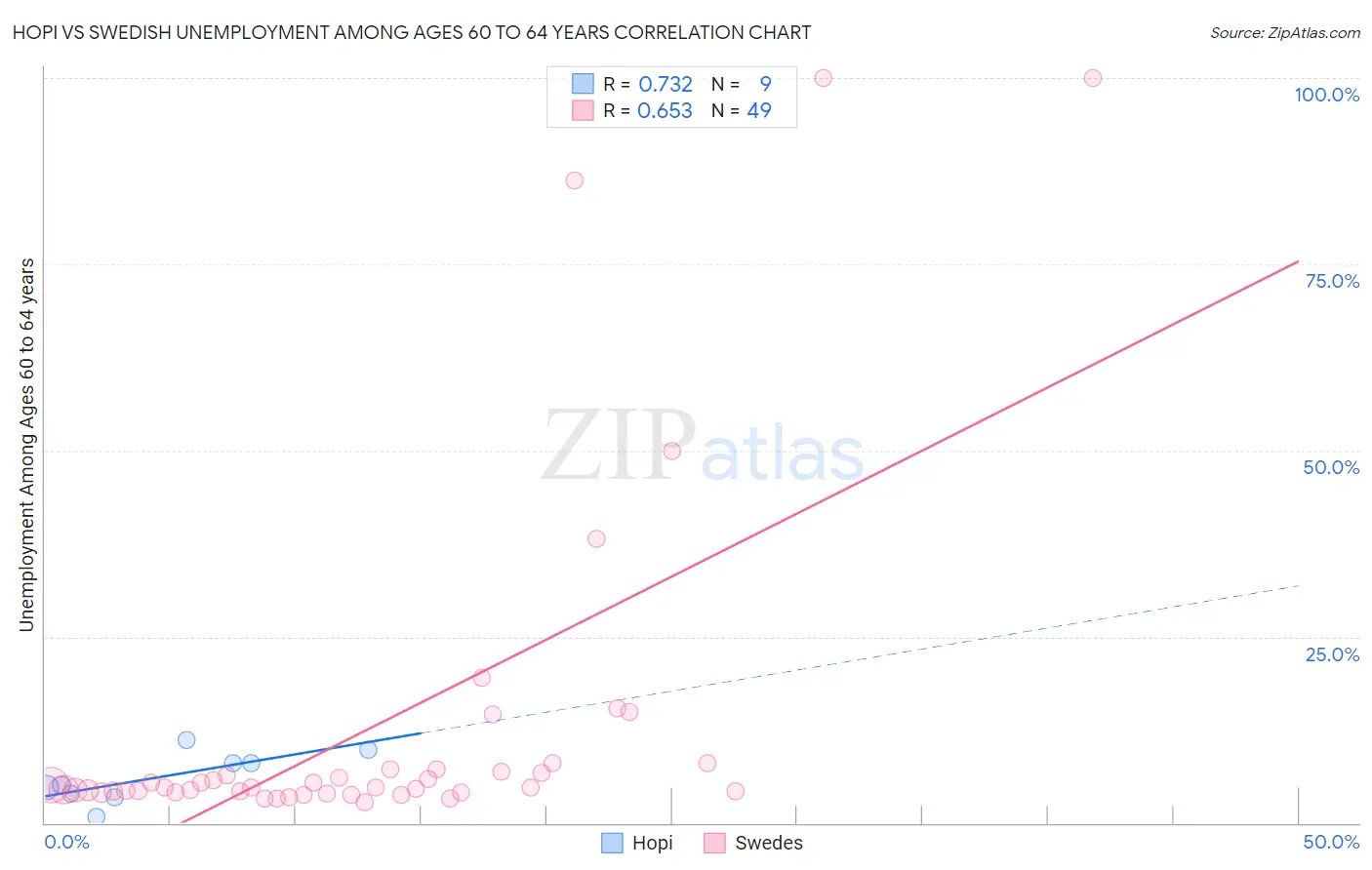 Hopi vs Swedish Unemployment Among Ages 60 to 64 years
