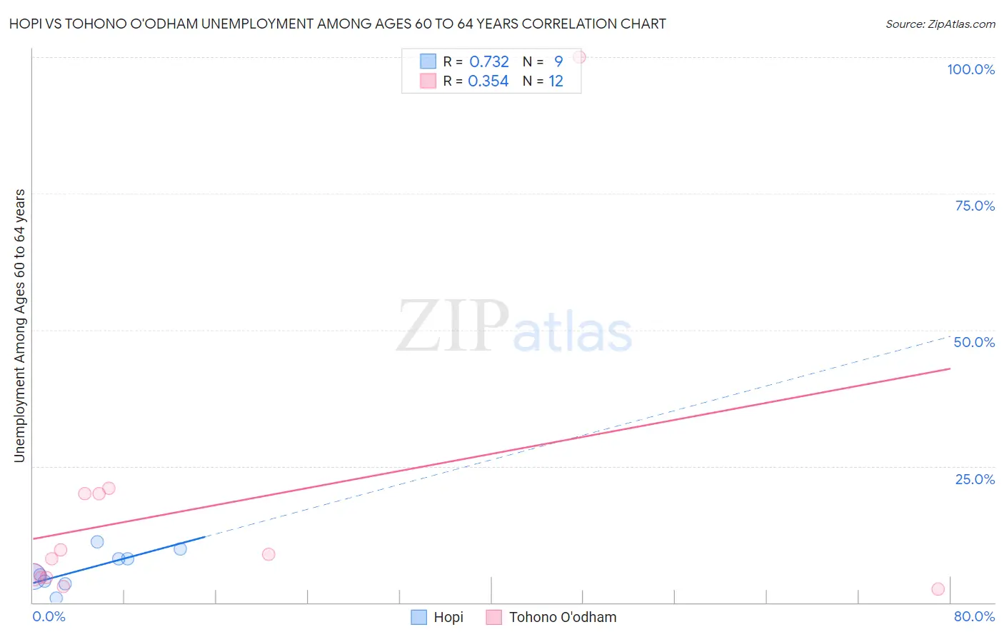 Hopi vs Tohono O'odham Unemployment Among Ages 60 to 64 years