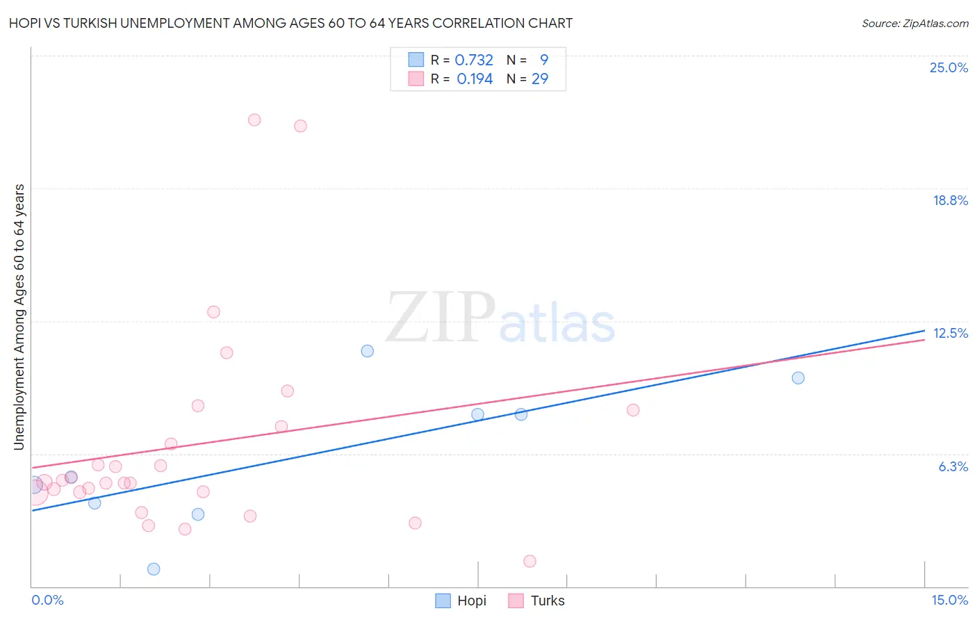 Hopi vs Turkish Unemployment Among Ages 60 to 64 years