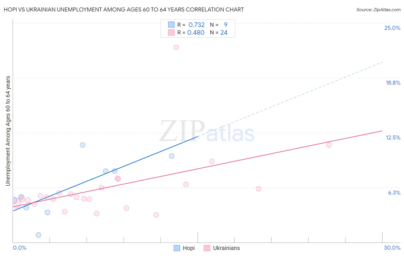 Hopi vs Ukrainian Unemployment Among Ages 60 to 64 years