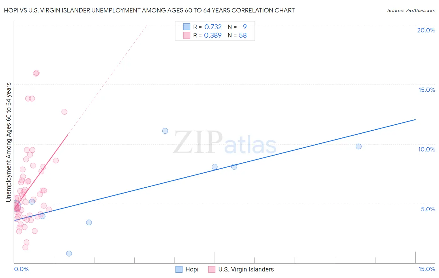 Hopi vs U.S. Virgin Islander Unemployment Among Ages 60 to 64 years