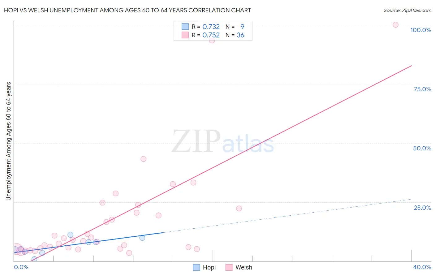 Hopi vs Welsh Unemployment Among Ages 60 to 64 years