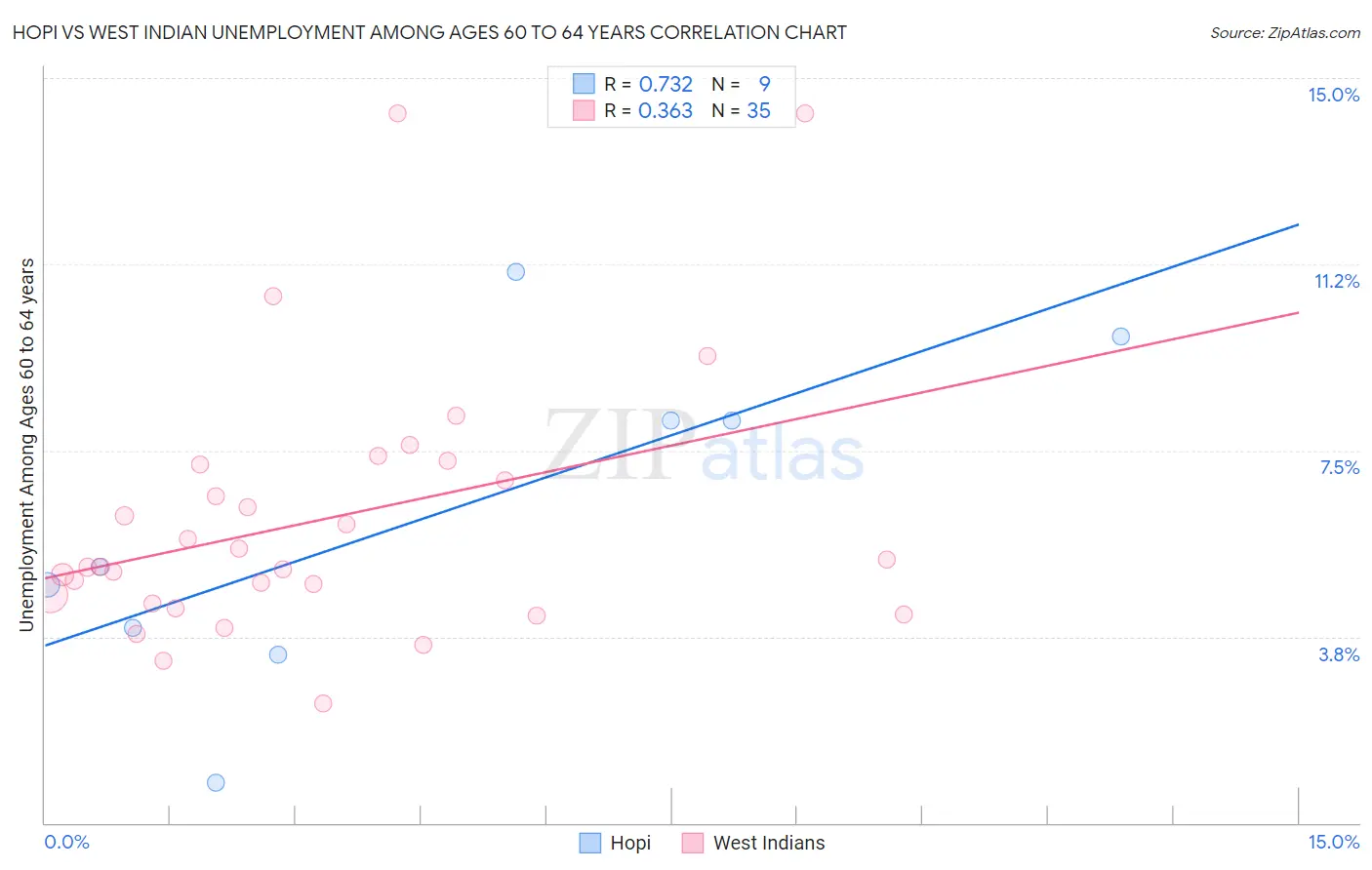 Hopi vs West Indian Unemployment Among Ages 60 to 64 years