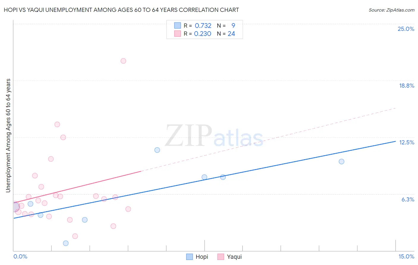 Hopi vs Yaqui Unemployment Among Ages 60 to 64 years
