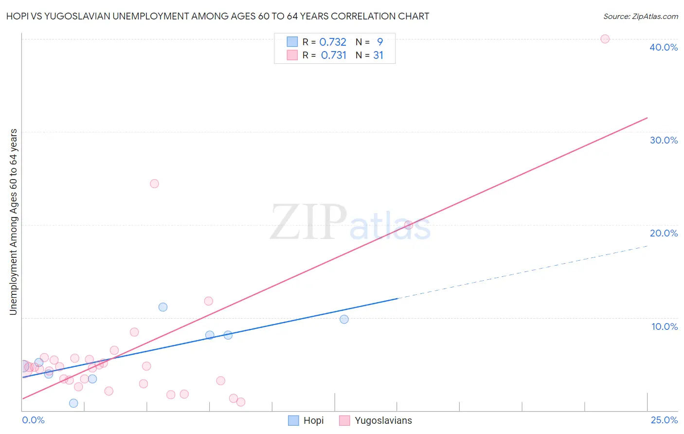 Hopi vs Yugoslavian Unemployment Among Ages 60 to 64 years