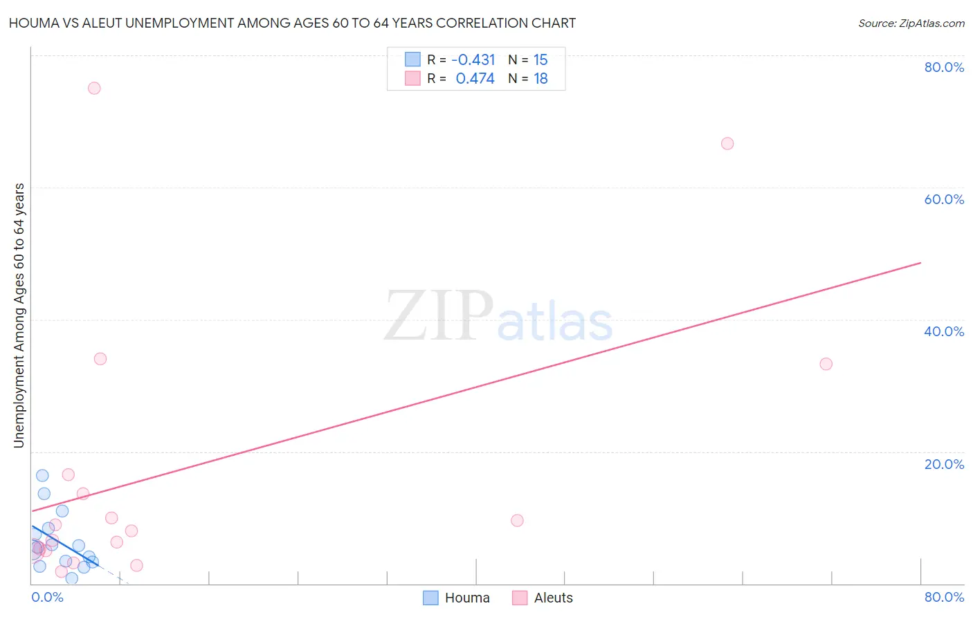 Houma vs Aleut Unemployment Among Ages 60 to 64 years