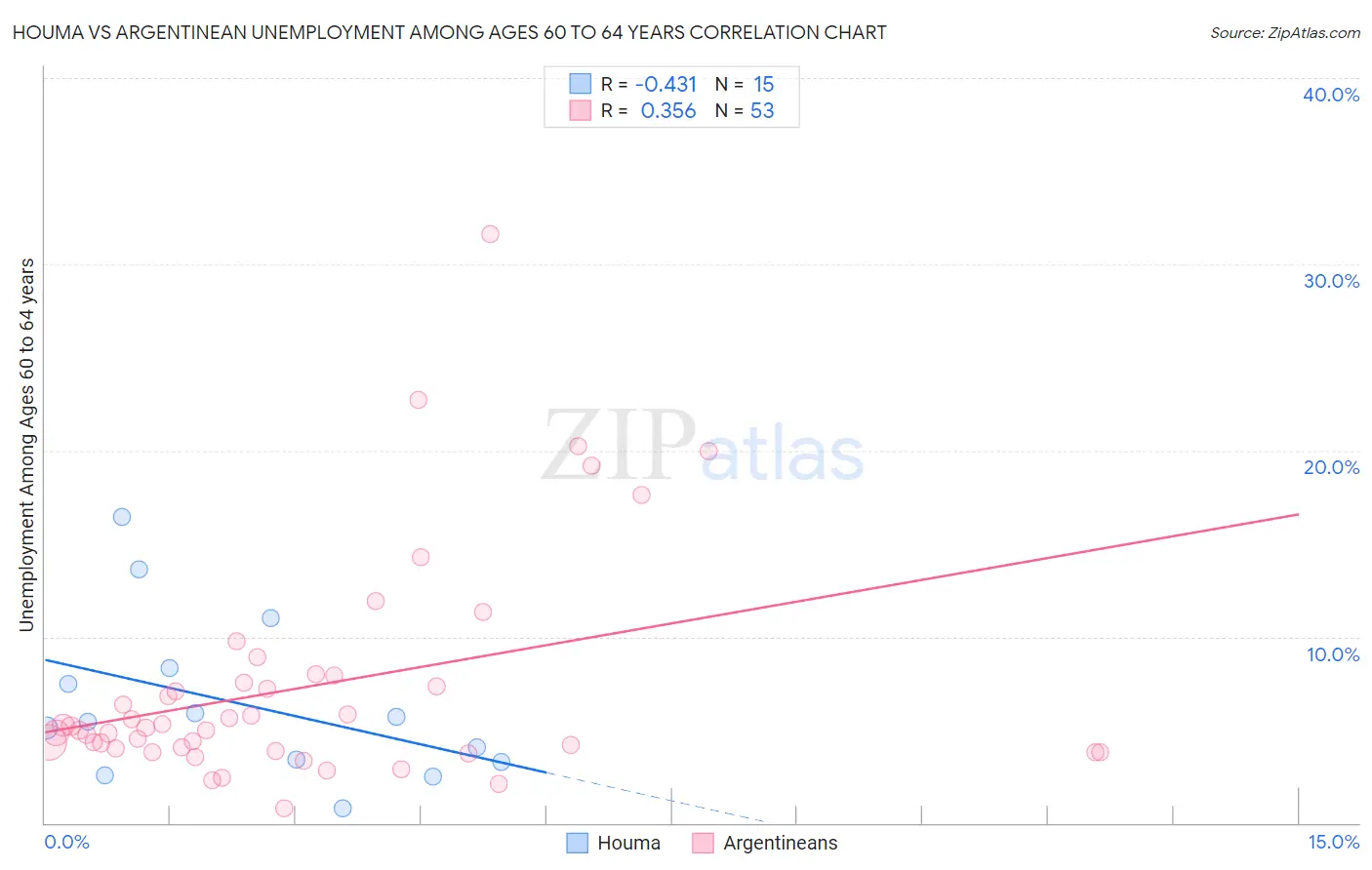 Houma vs Argentinean Unemployment Among Ages 60 to 64 years