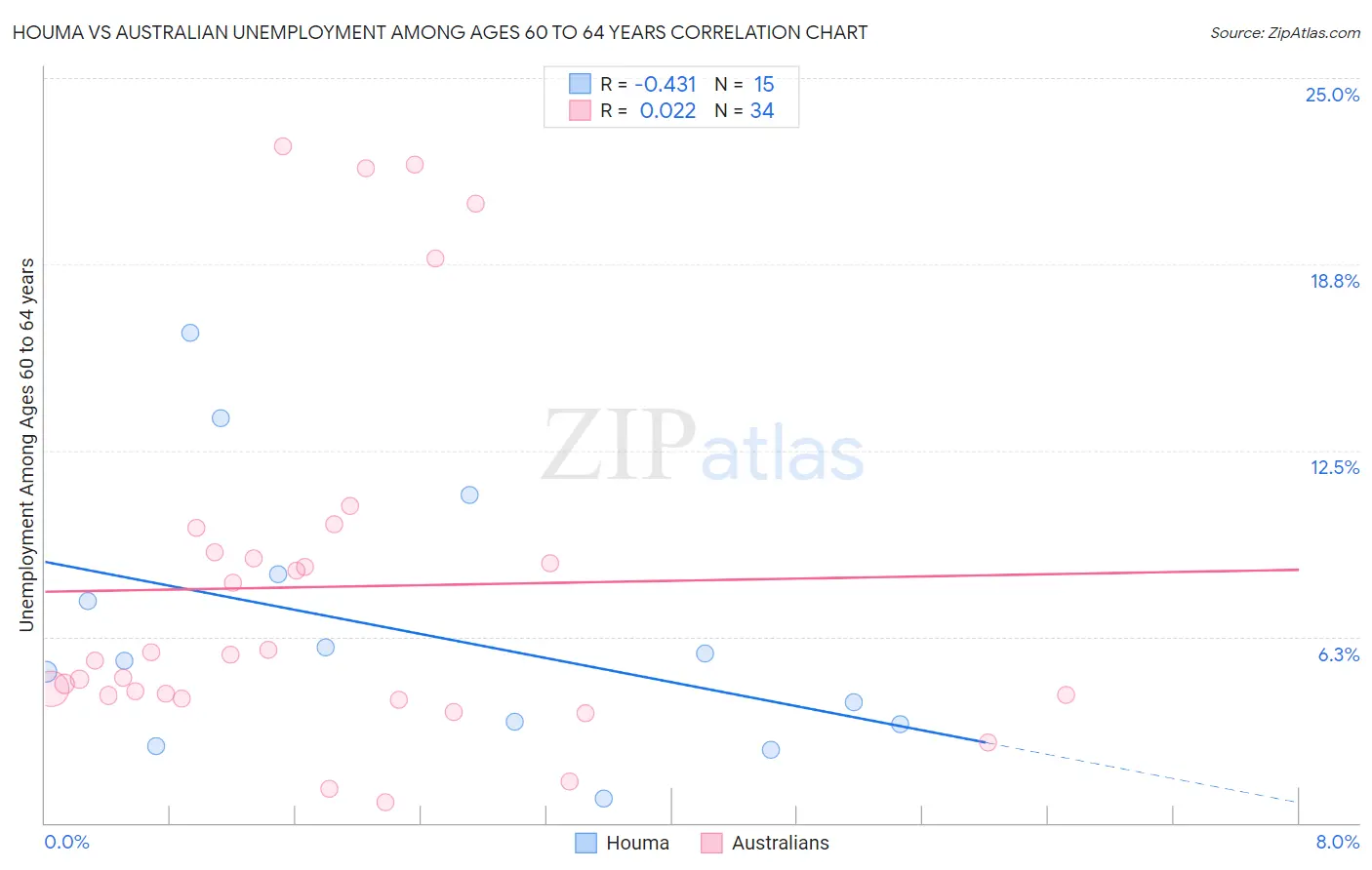 Houma vs Australian Unemployment Among Ages 60 to 64 years