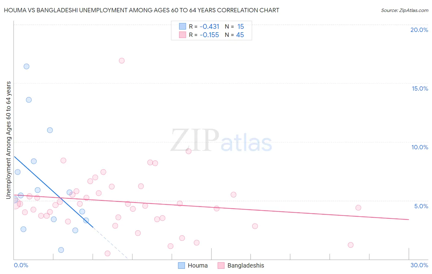 Houma vs Bangladeshi Unemployment Among Ages 60 to 64 years