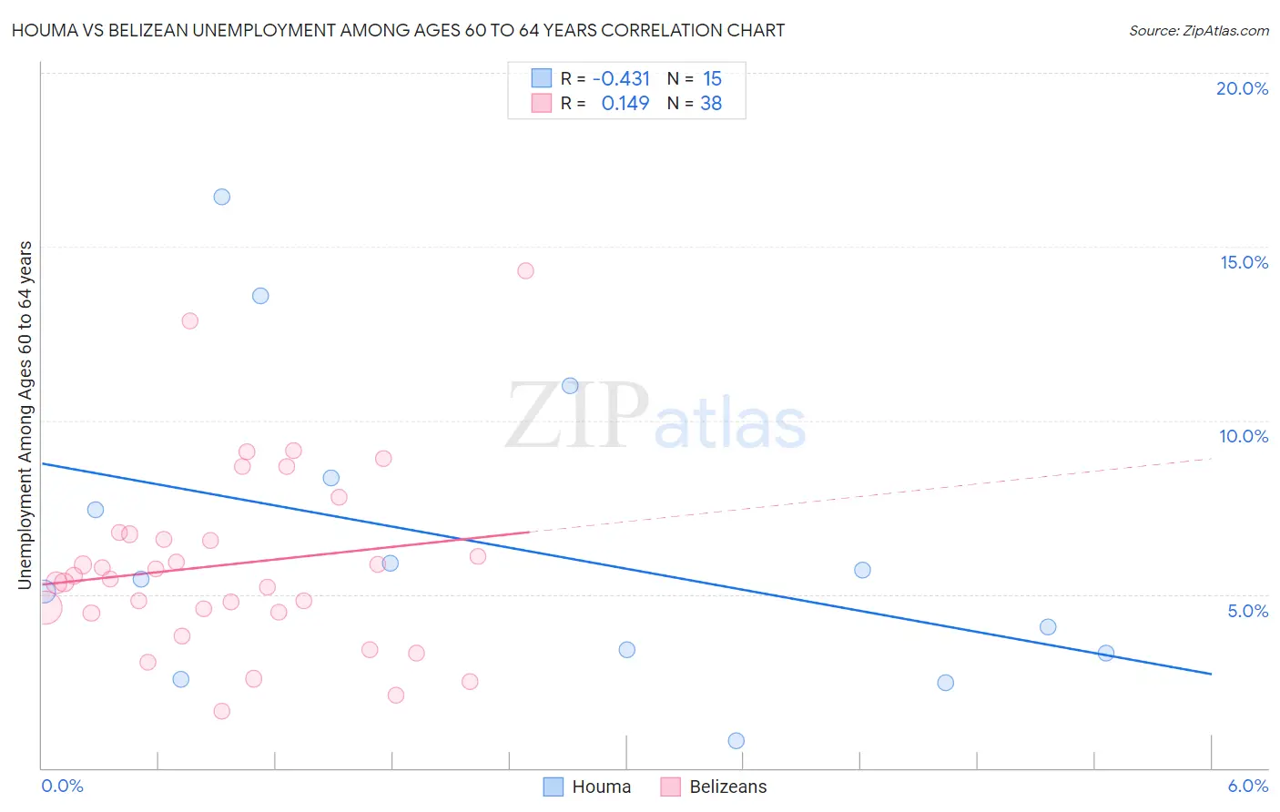 Houma vs Belizean Unemployment Among Ages 60 to 64 years