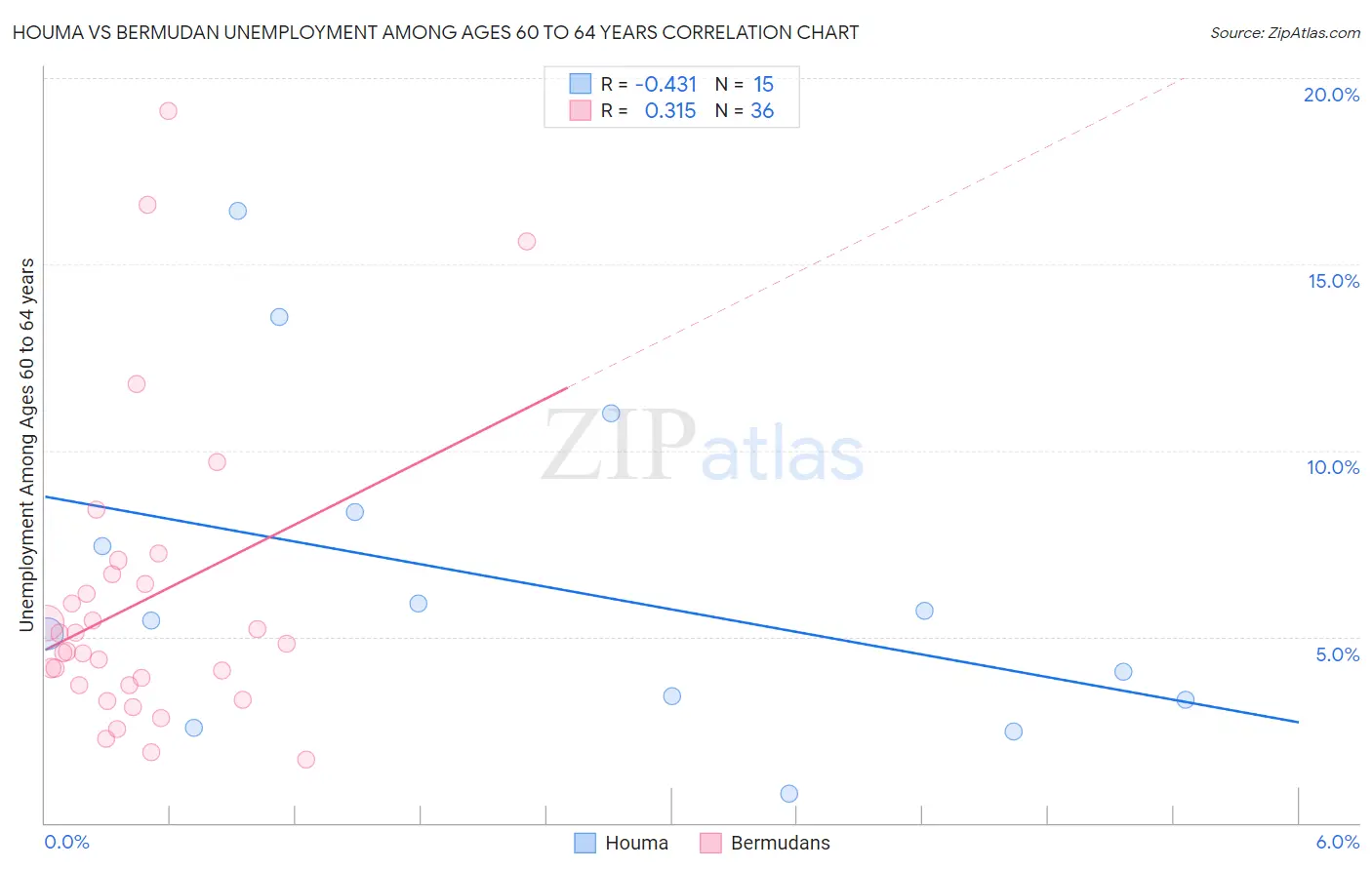 Houma vs Bermudan Unemployment Among Ages 60 to 64 years
