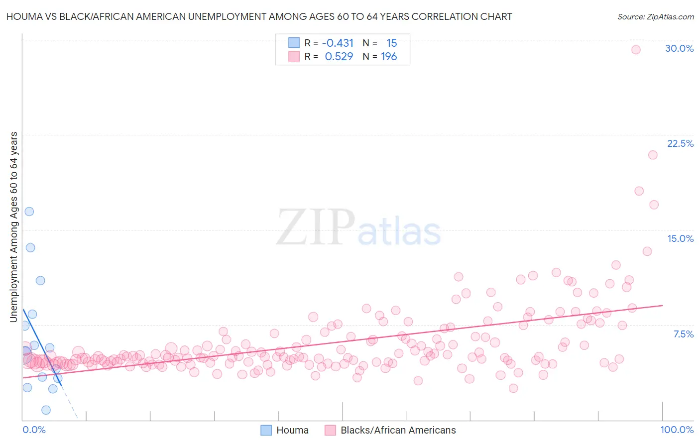 Houma vs Black/African American Unemployment Among Ages 60 to 64 years