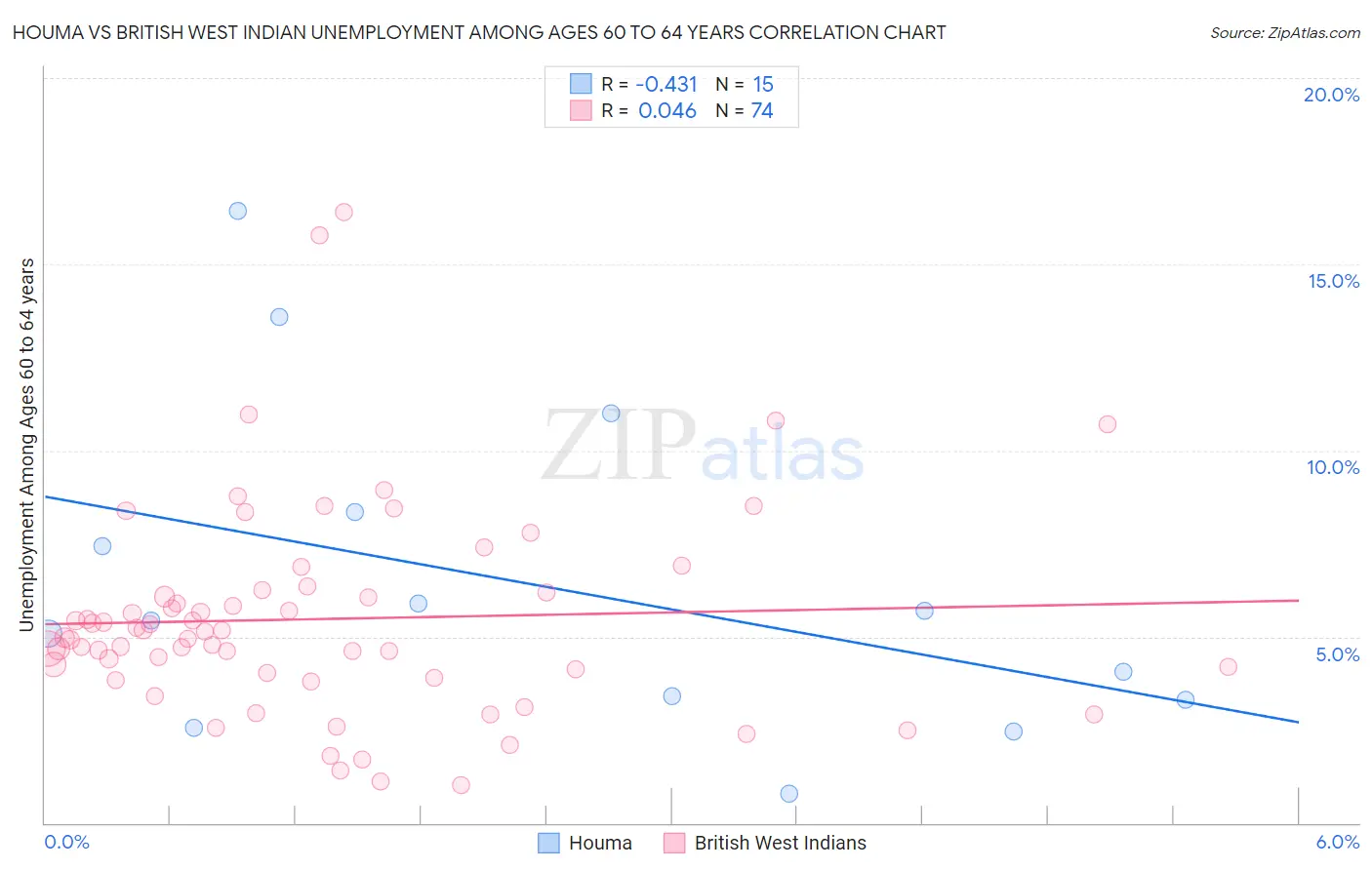 Houma vs British West Indian Unemployment Among Ages 60 to 64 years