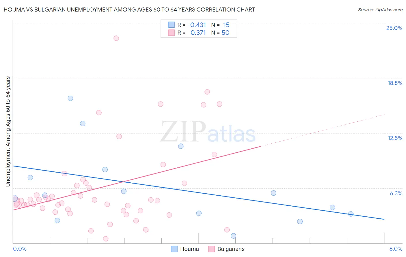 Houma vs Bulgarian Unemployment Among Ages 60 to 64 years