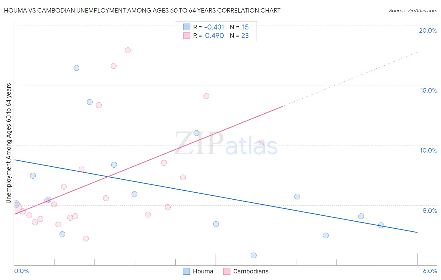 Houma vs Cambodian Unemployment Among Ages 60 to 64 years