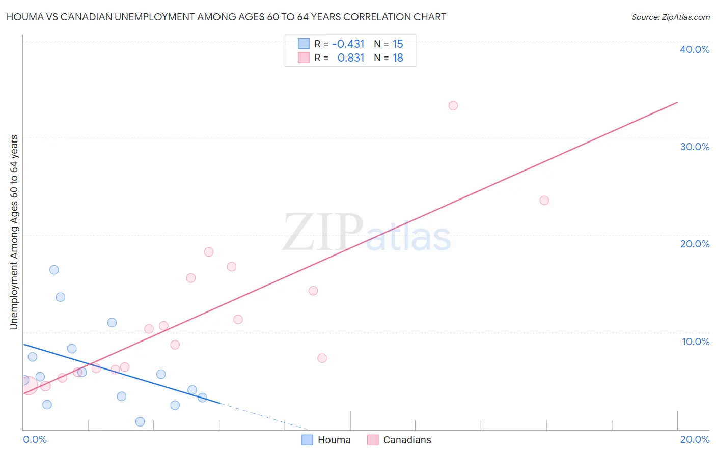Houma vs Canadian Unemployment Among Ages 60 to 64 years