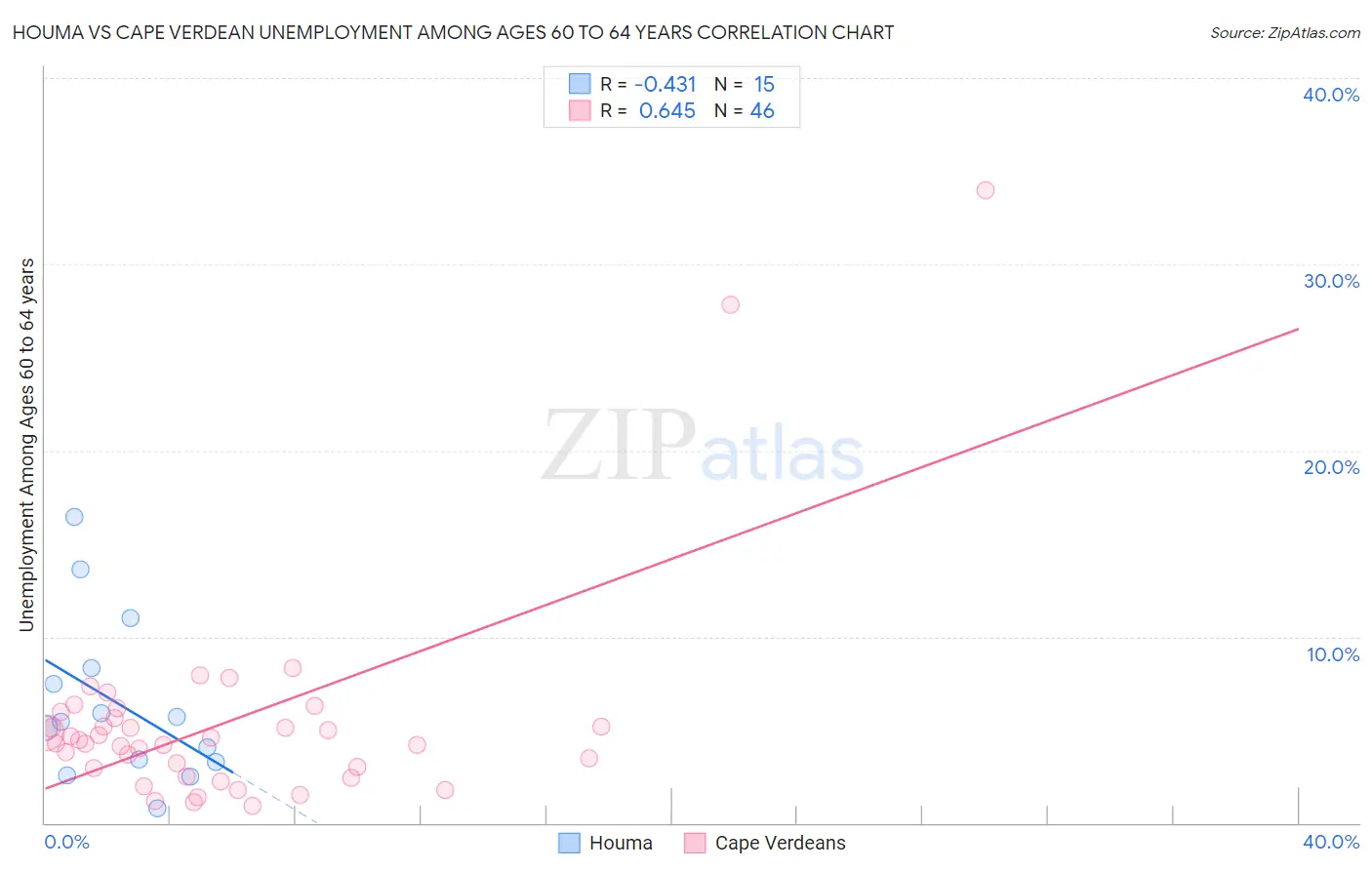 Houma vs Cape Verdean Unemployment Among Ages 60 to 64 years