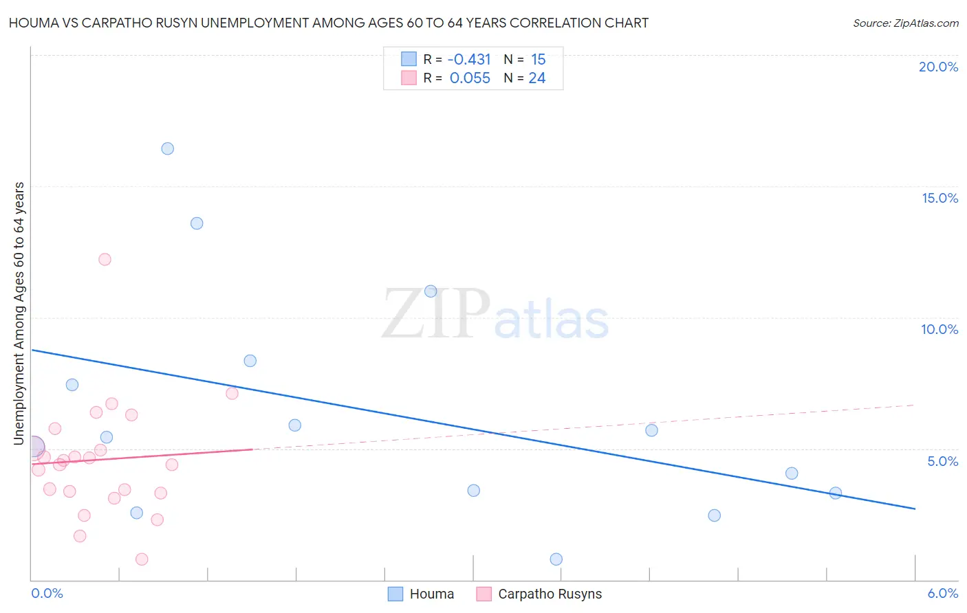 Houma vs Carpatho Rusyn Unemployment Among Ages 60 to 64 years