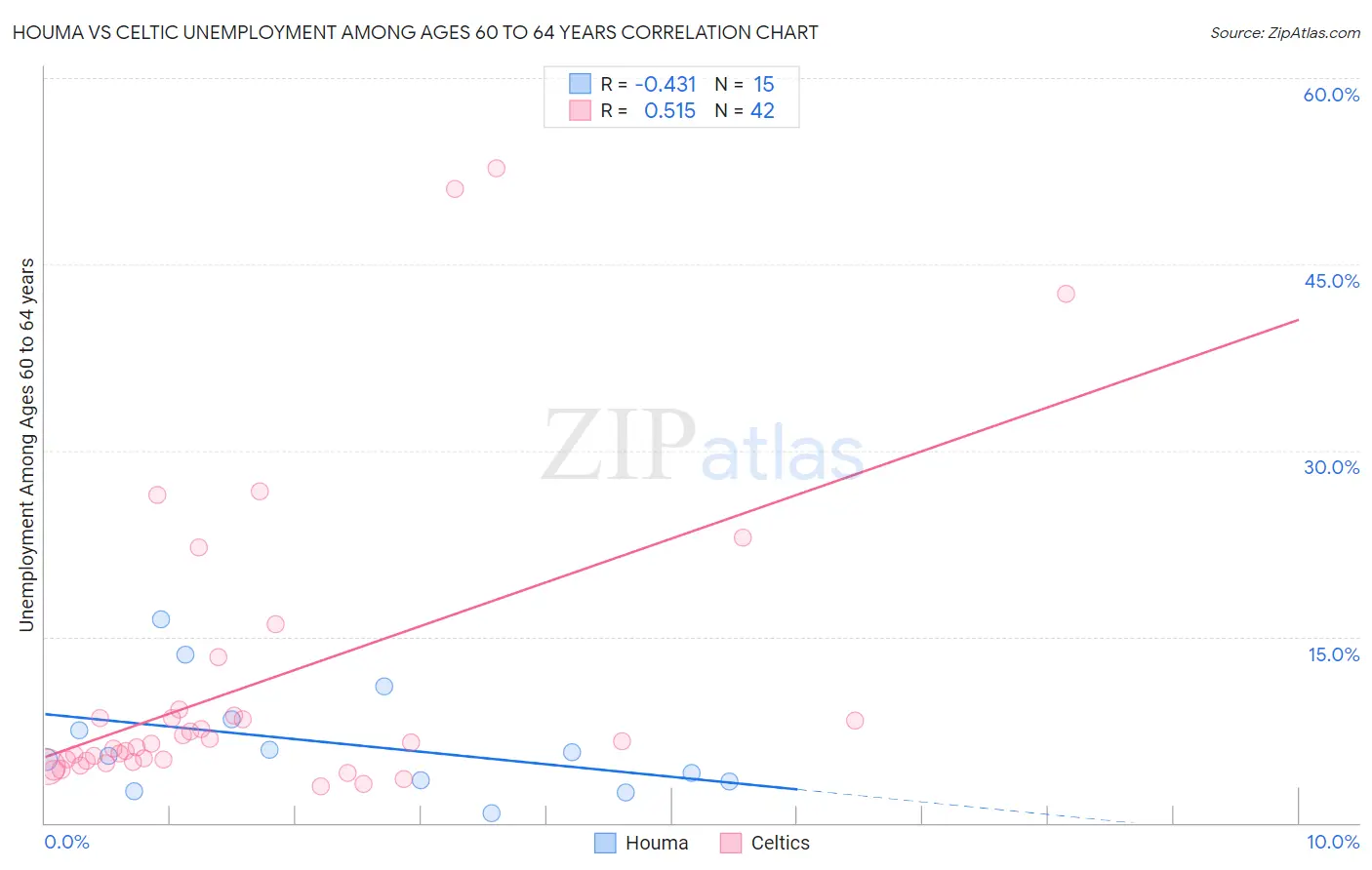 Houma vs Celtic Unemployment Among Ages 60 to 64 years