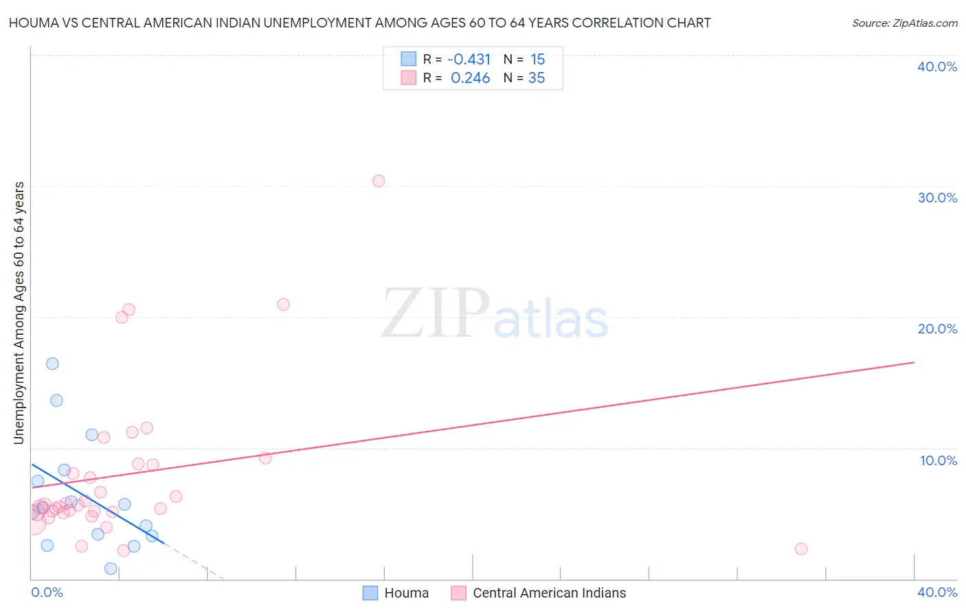 Houma vs Central American Indian Unemployment Among Ages 60 to 64 years