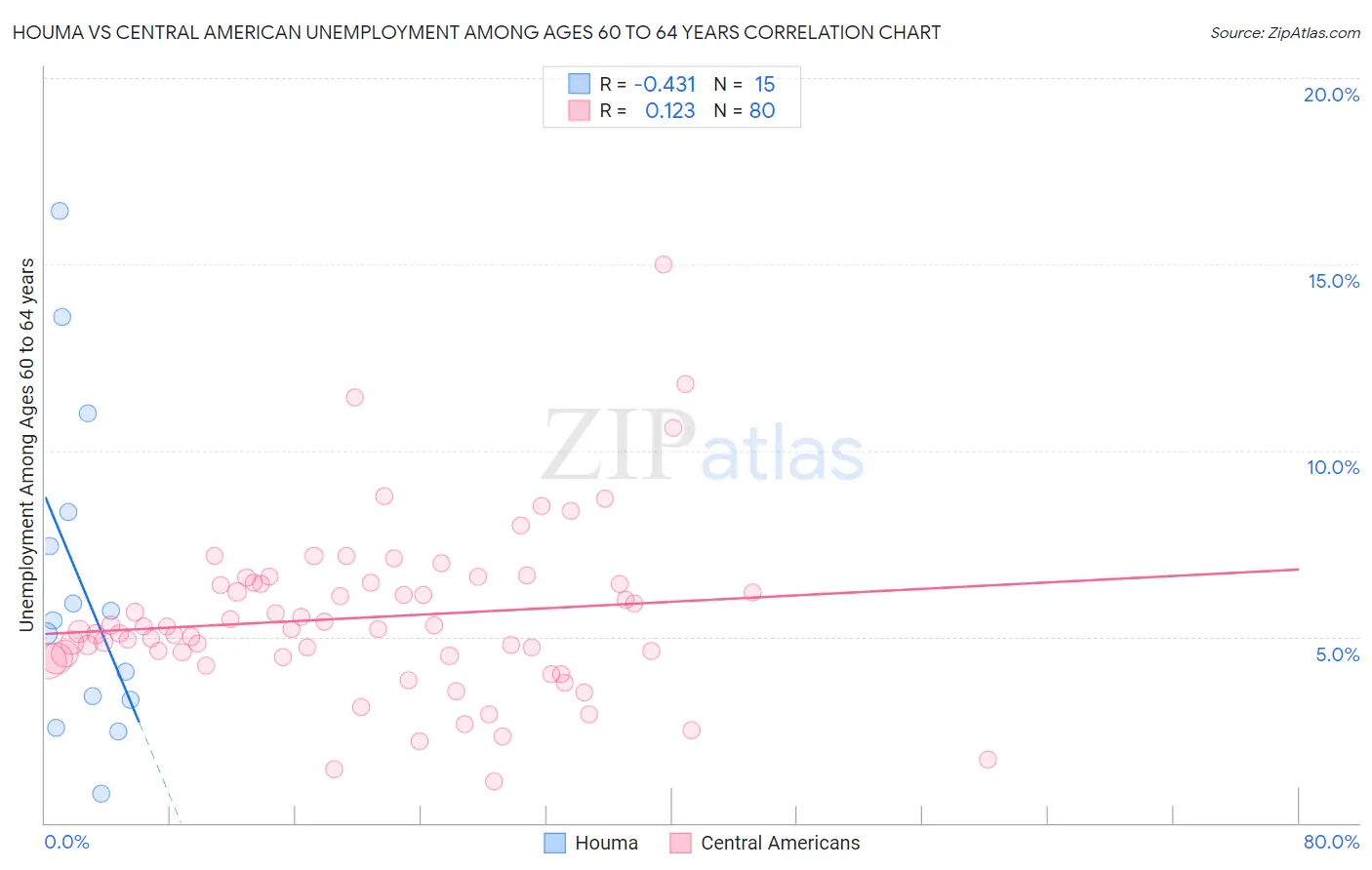 Houma vs Central American Unemployment Among Ages 60 to 64 years