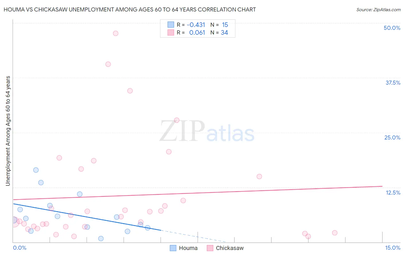Houma vs Chickasaw Unemployment Among Ages 60 to 64 years