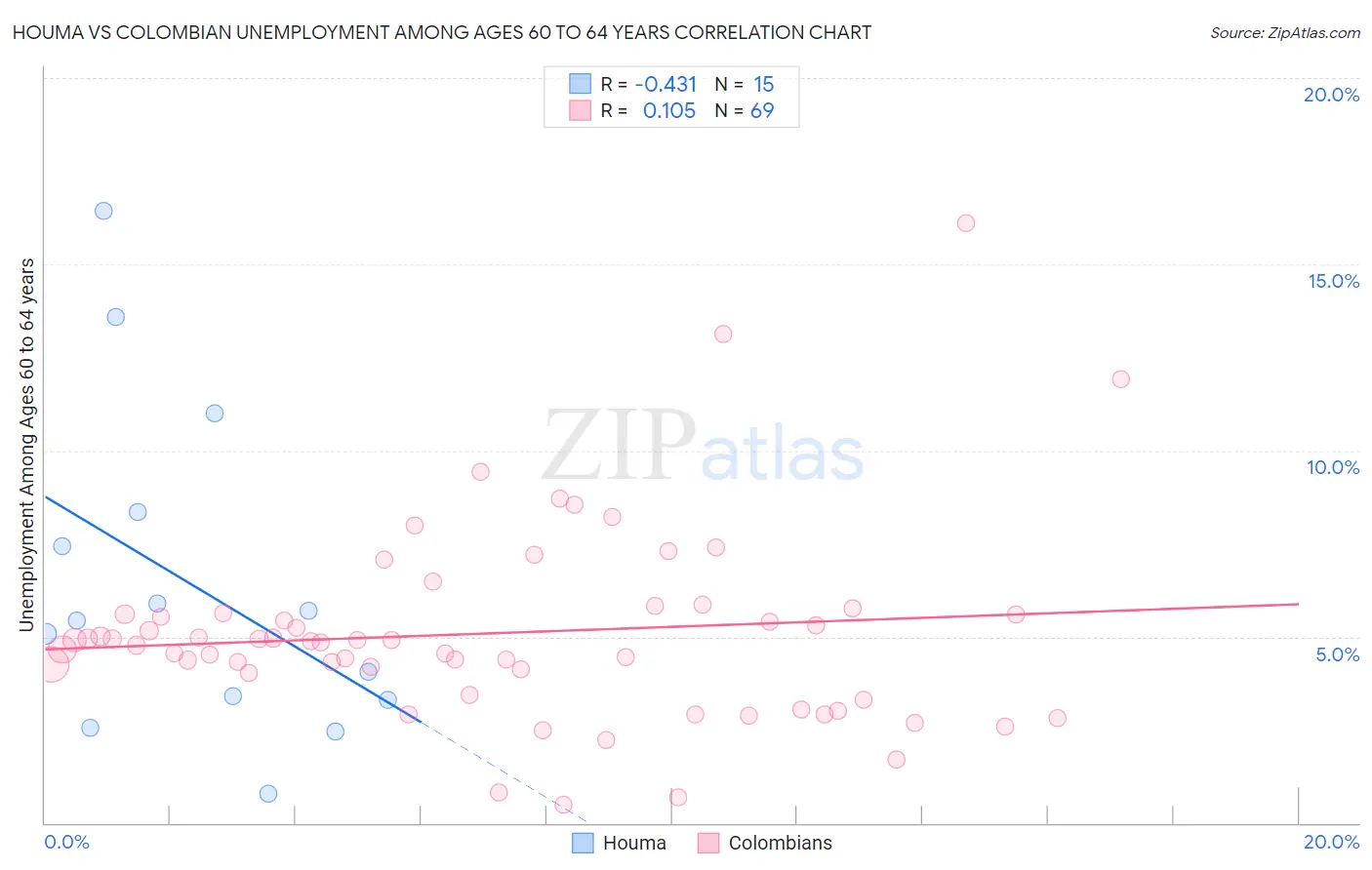 Houma vs Colombian Unemployment Among Ages 60 to 64 years