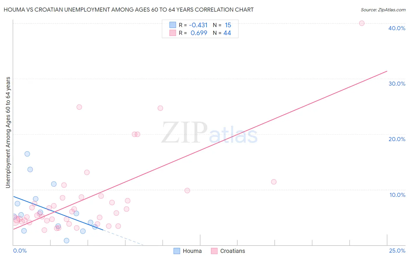 Houma vs Croatian Unemployment Among Ages 60 to 64 years