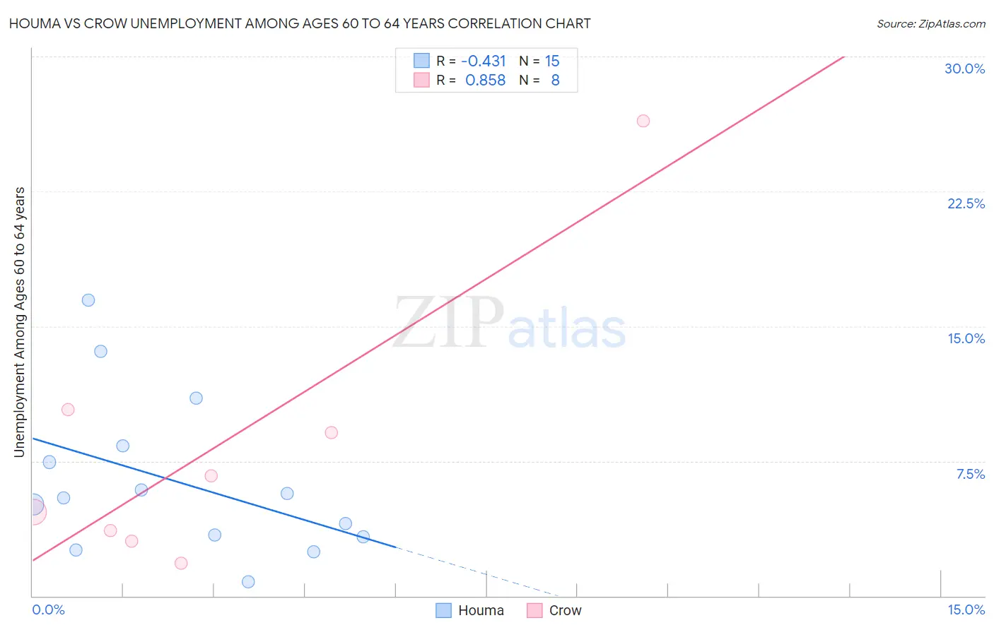 Houma vs Crow Unemployment Among Ages 60 to 64 years