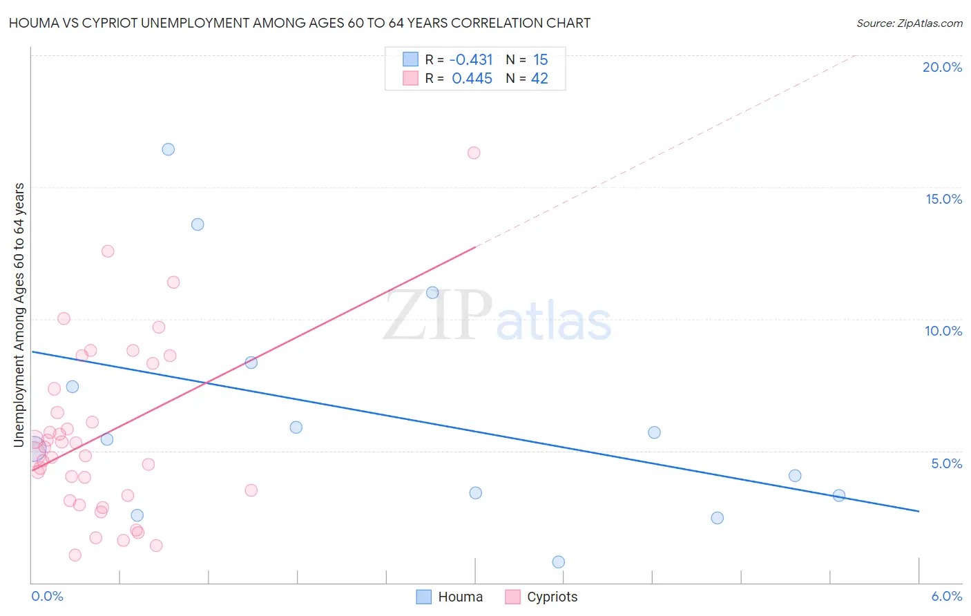 Houma vs Cypriot Unemployment Among Ages 60 to 64 years
