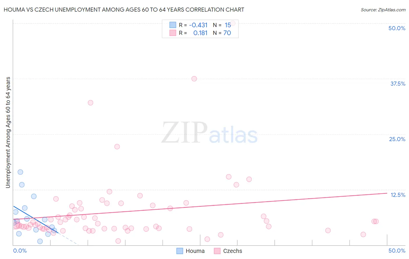 Houma vs Czech Unemployment Among Ages 60 to 64 years