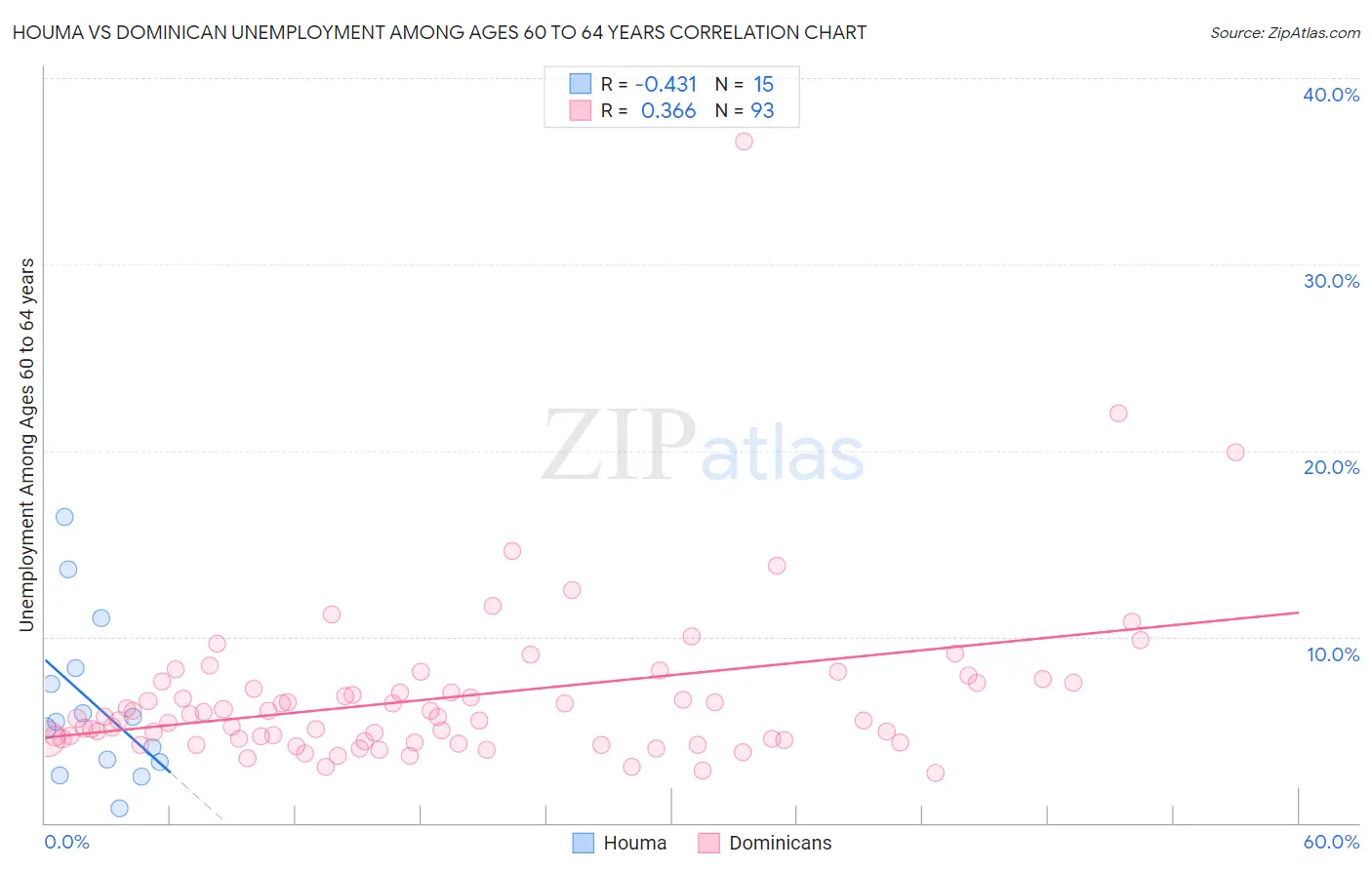 Houma vs Dominican Unemployment Among Ages 60 to 64 years