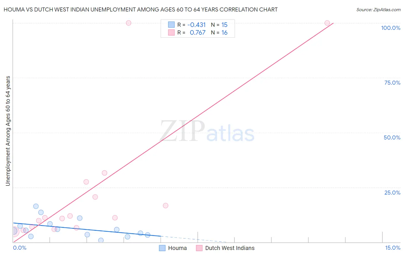 Houma vs Dutch West Indian Unemployment Among Ages 60 to 64 years
