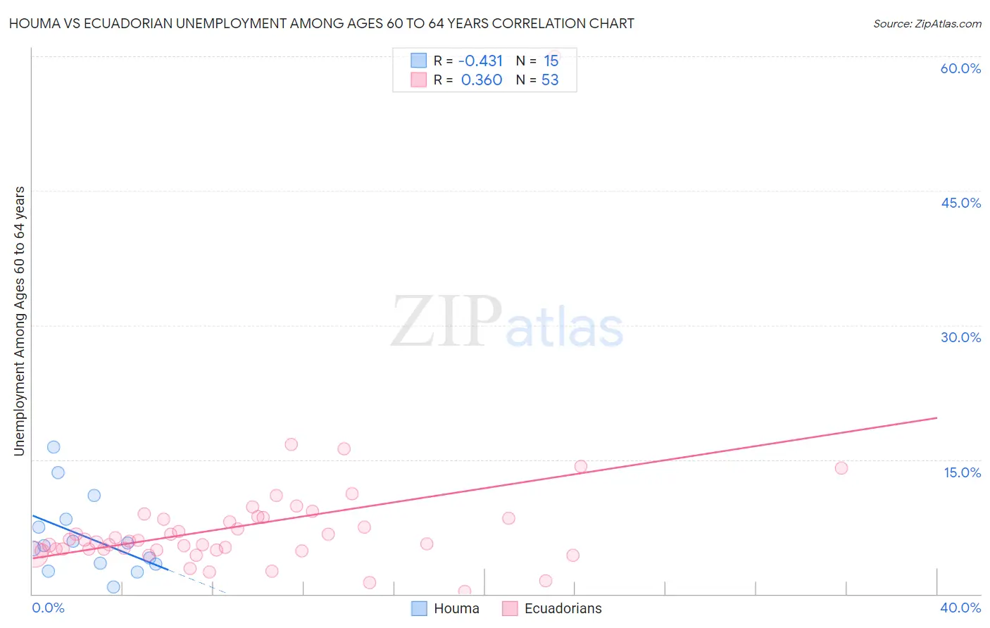 Houma vs Ecuadorian Unemployment Among Ages 60 to 64 years