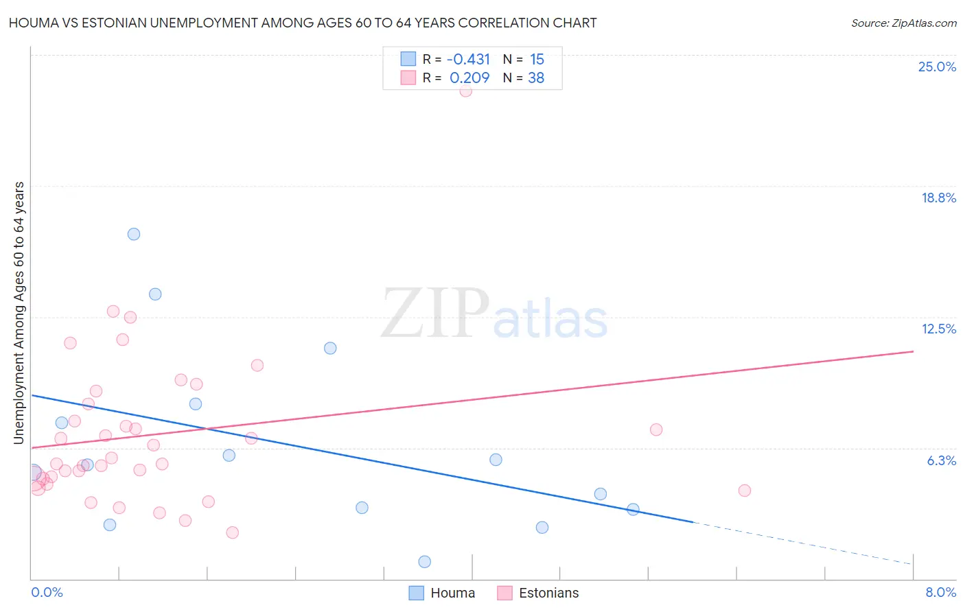 Houma vs Estonian Unemployment Among Ages 60 to 64 years