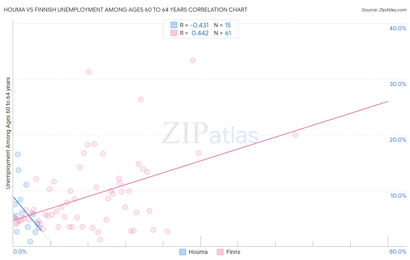 Houma vs Finnish Unemployment Among Ages 60 to 64 years