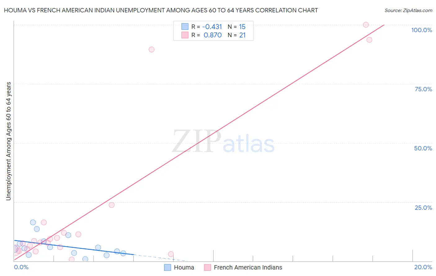 Houma vs French American Indian Unemployment Among Ages 60 to 64 years